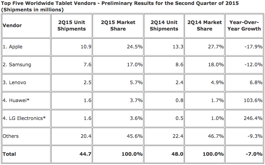 tablet-markt-idc-q2-2015